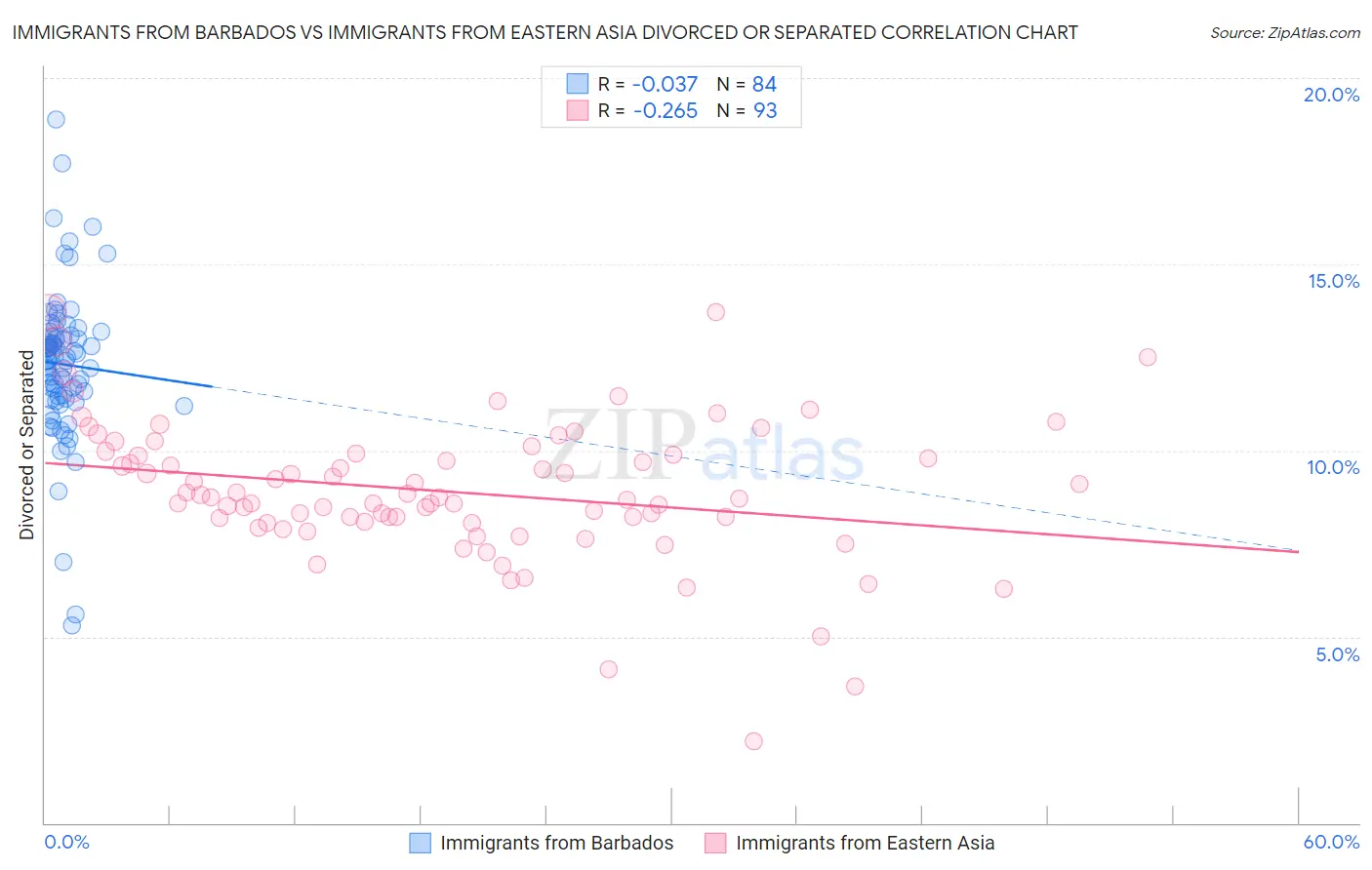 Immigrants from Barbados vs Immigrants from Eastern Asia Divorced or Separated