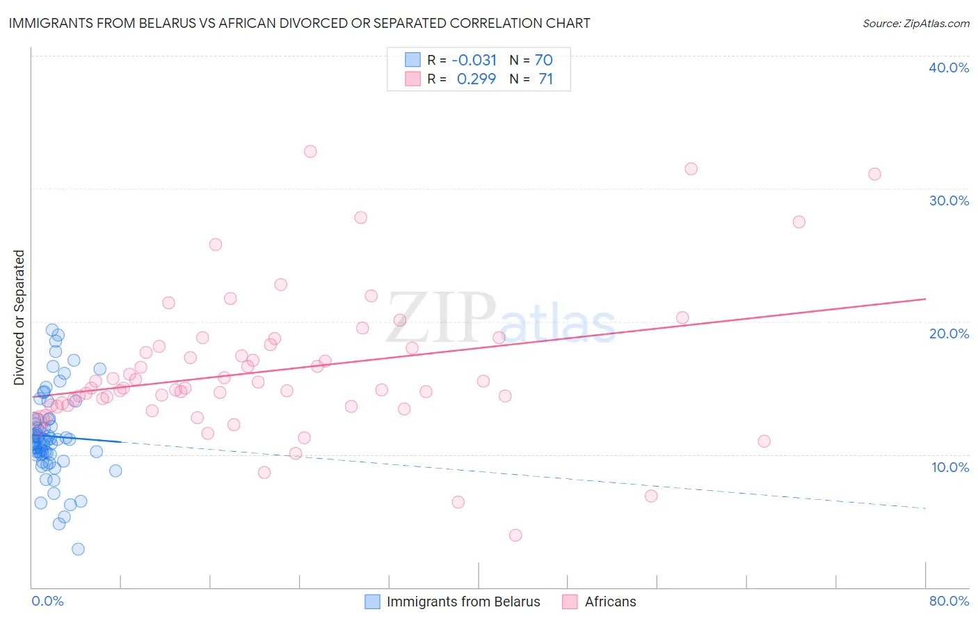 Immigrants from Belarus vs African Divorced or Separated