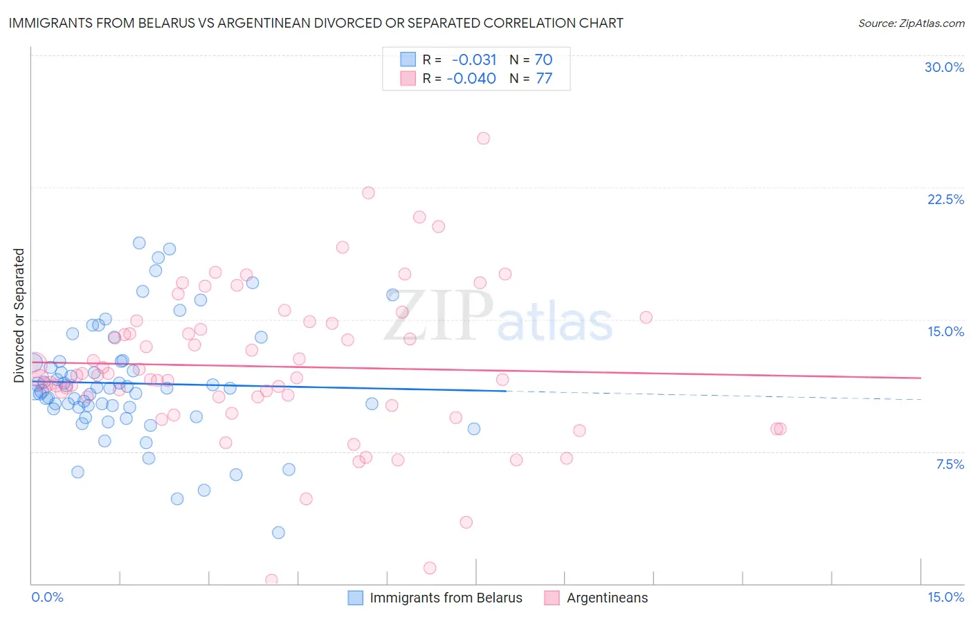 Immigrants from Belarus vs Argentinean Divorced or Separated