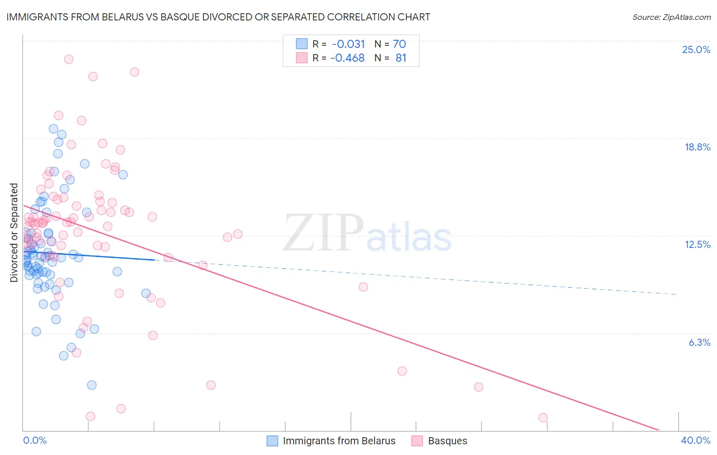 Immigrants from Belarus vs Basque Divorced or Separated