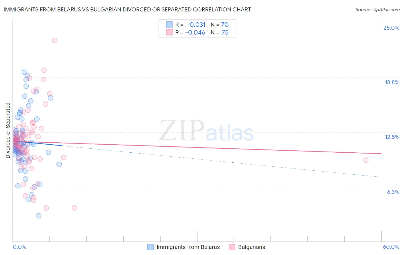 Immigrants from Belarus vs Bulgarian Divorced or Separated