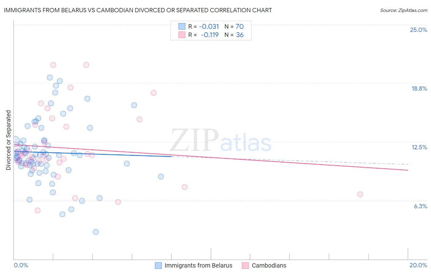 Immigrants from Belarus vs Cambodian Divorced or Separated