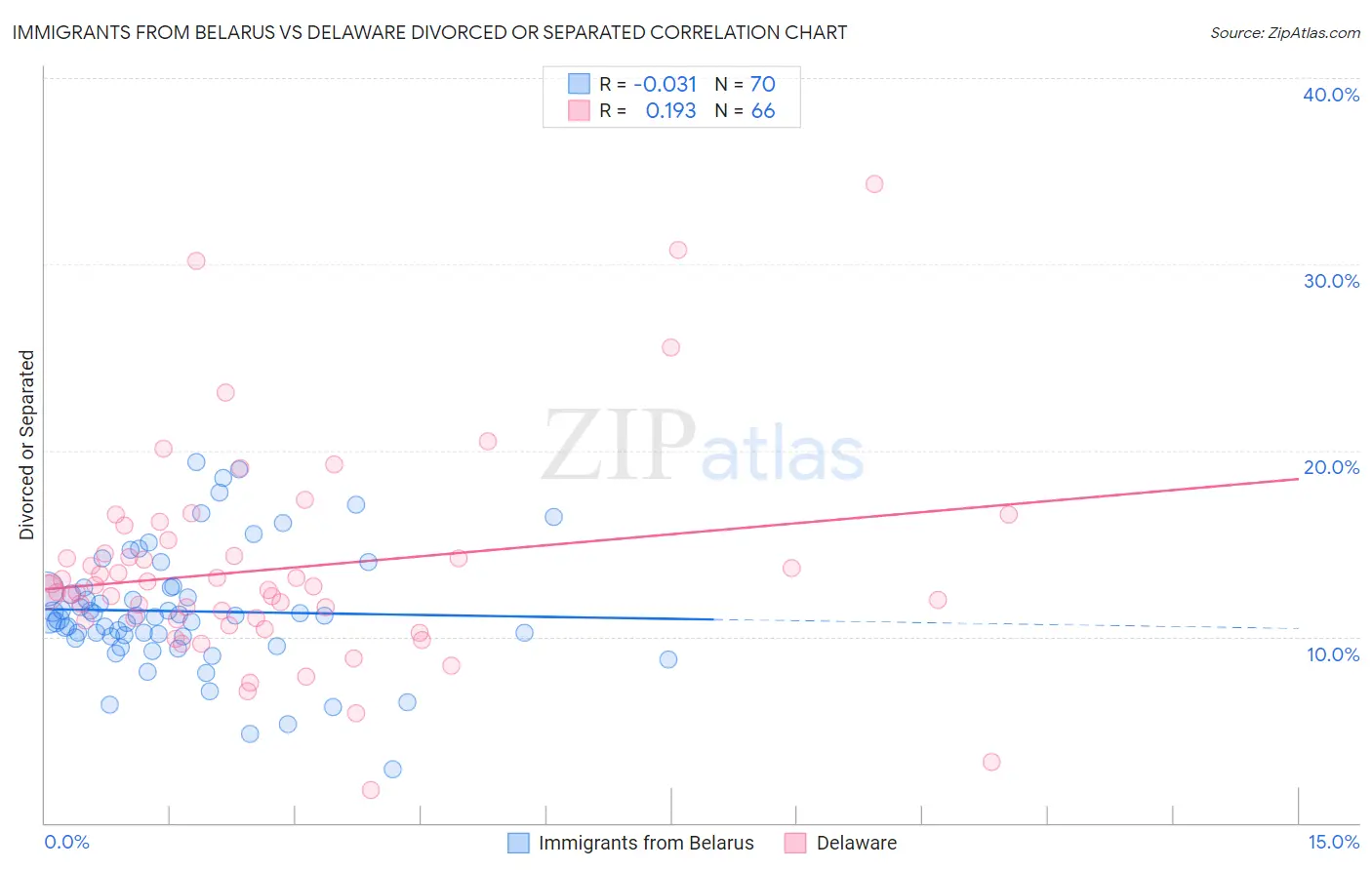 Immigrants from Belarus vs Delaware Divorced or Separated