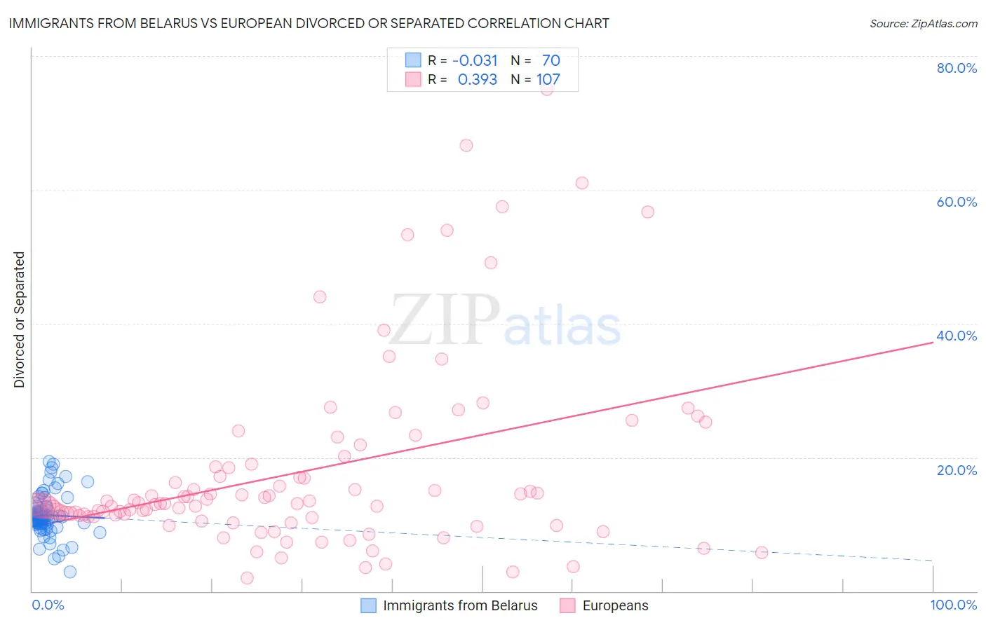 Immigrants from Belarus vs European Divorced or Separated