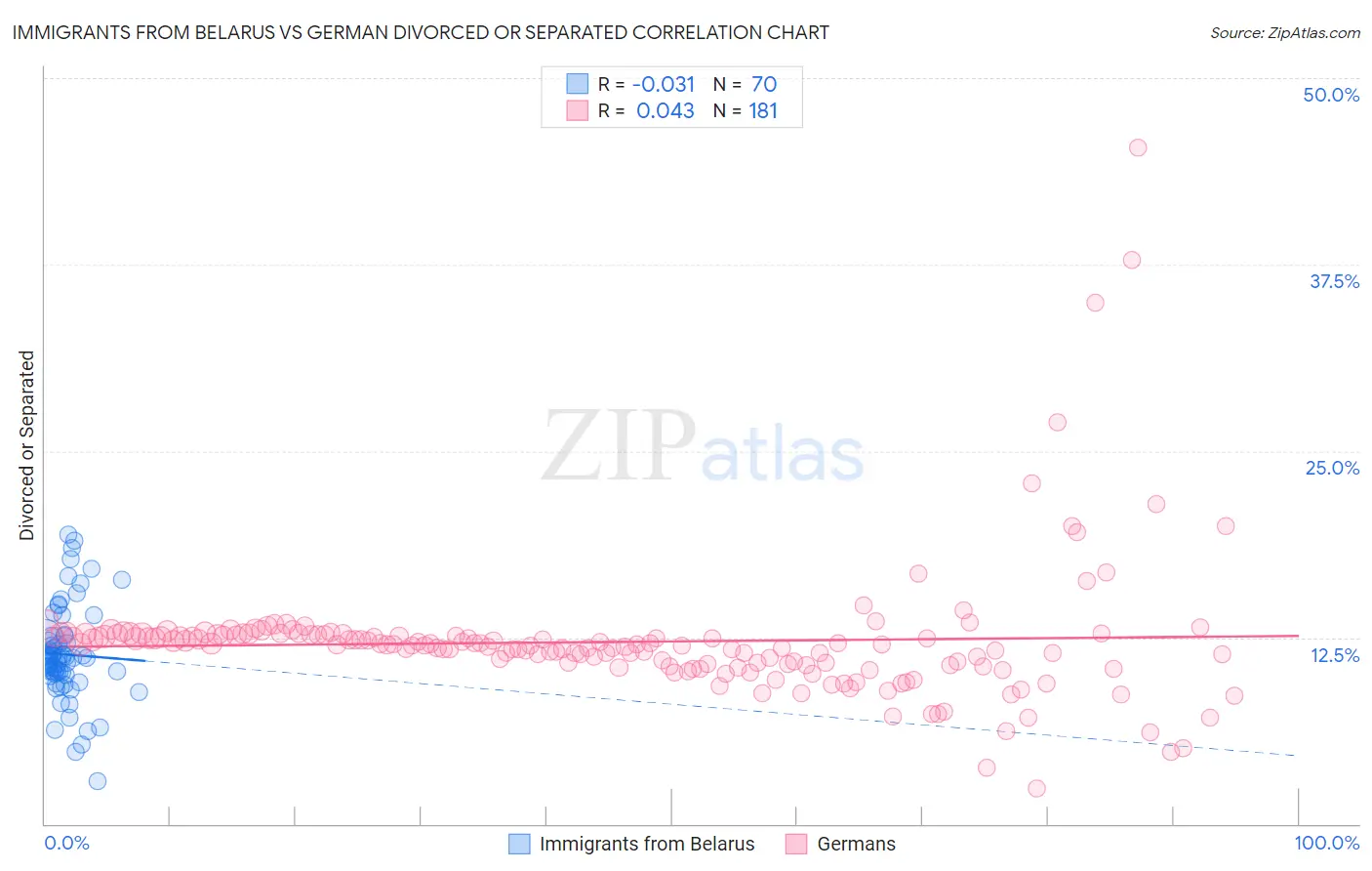 Immigrants from Belarus vs German Divorced or Separated