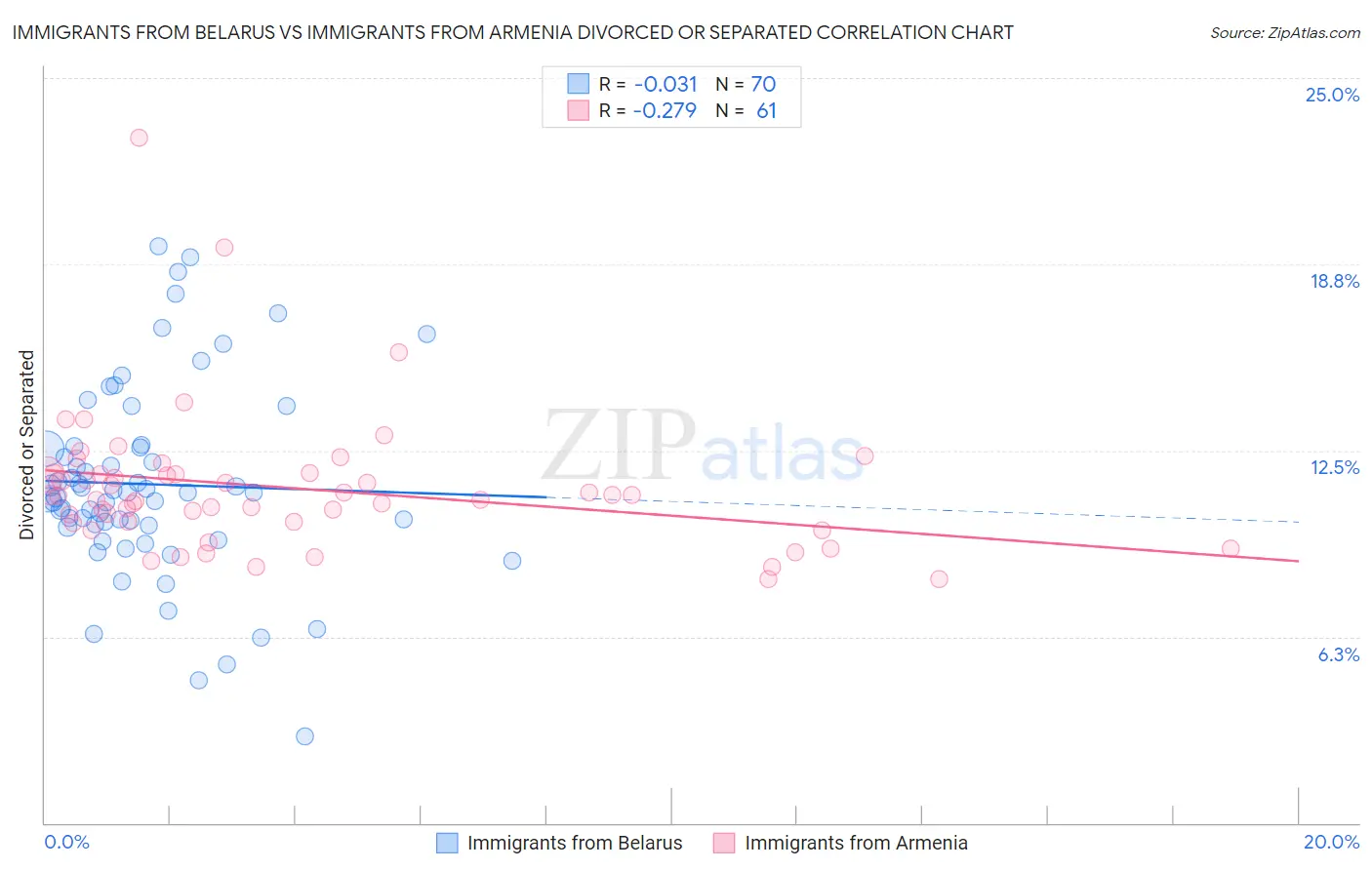 Immigrants from Belarus vs Immigrants from Armenia Divorced or Separated