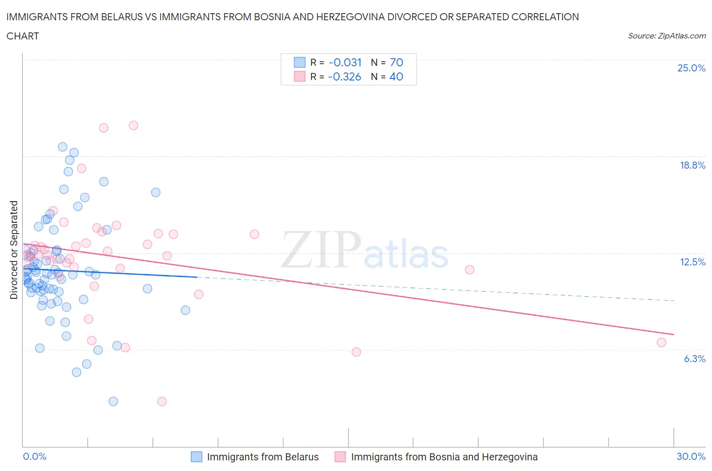 Immigrants from Belarus vs Immigrants from Bosnia and Herzegovina Divorced or Separated