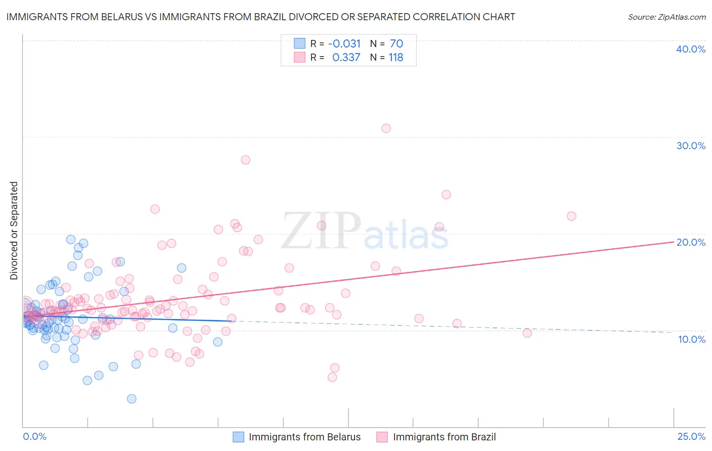 Immigrants from Belarus vs Immigrants from Brazil Divorced or Separated