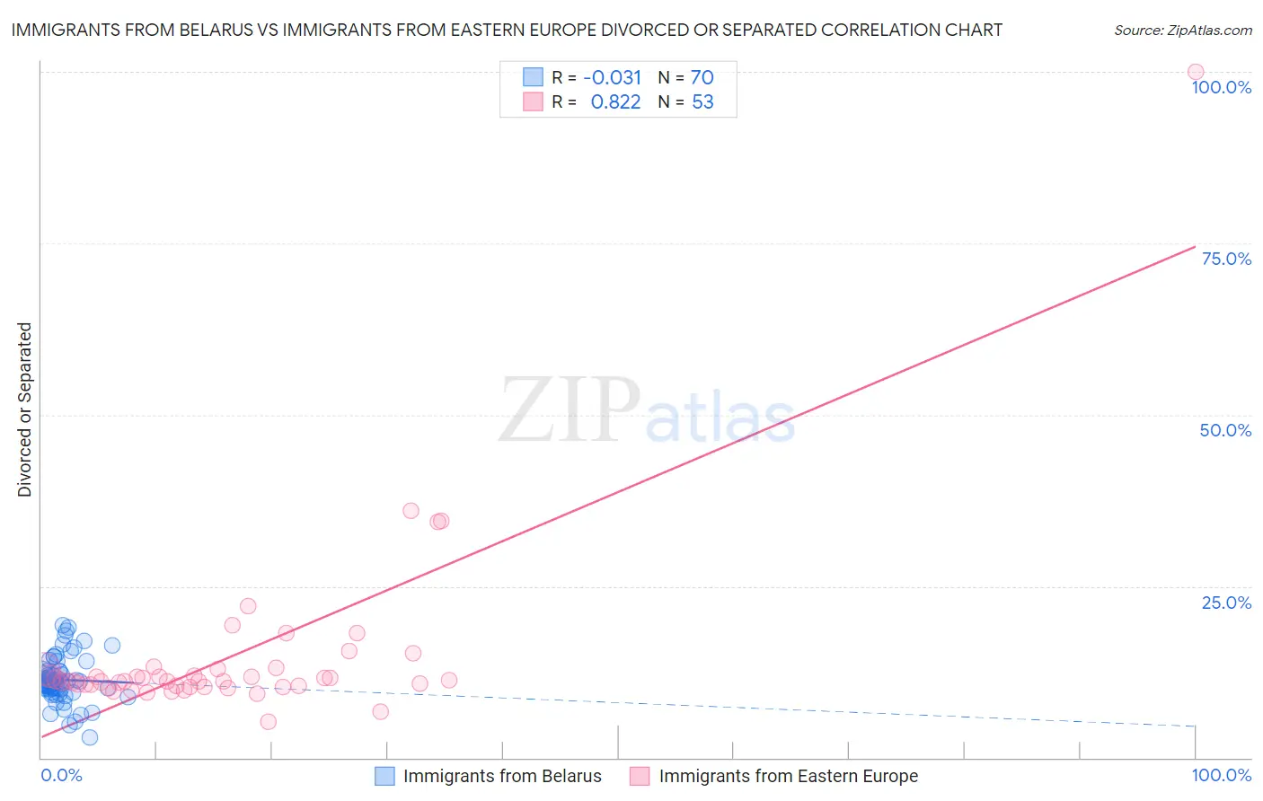 Immigrants from Belarus vs Immigrants from Eastern Europe Divorced or Separated