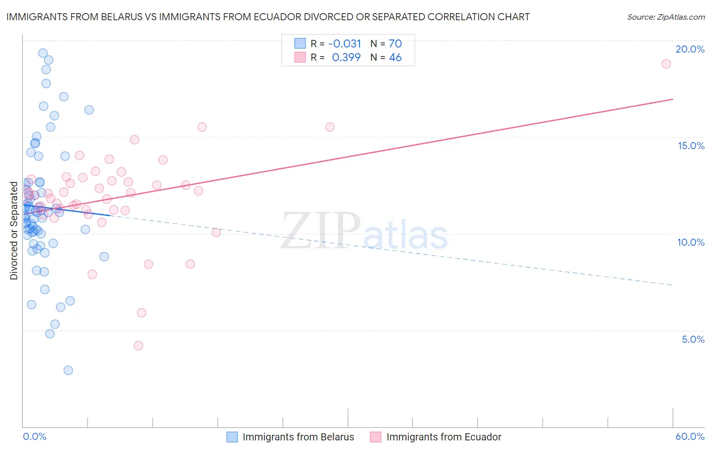 Immigrants from Belarus vs Immigrants from Ecuador Divorced or Separated