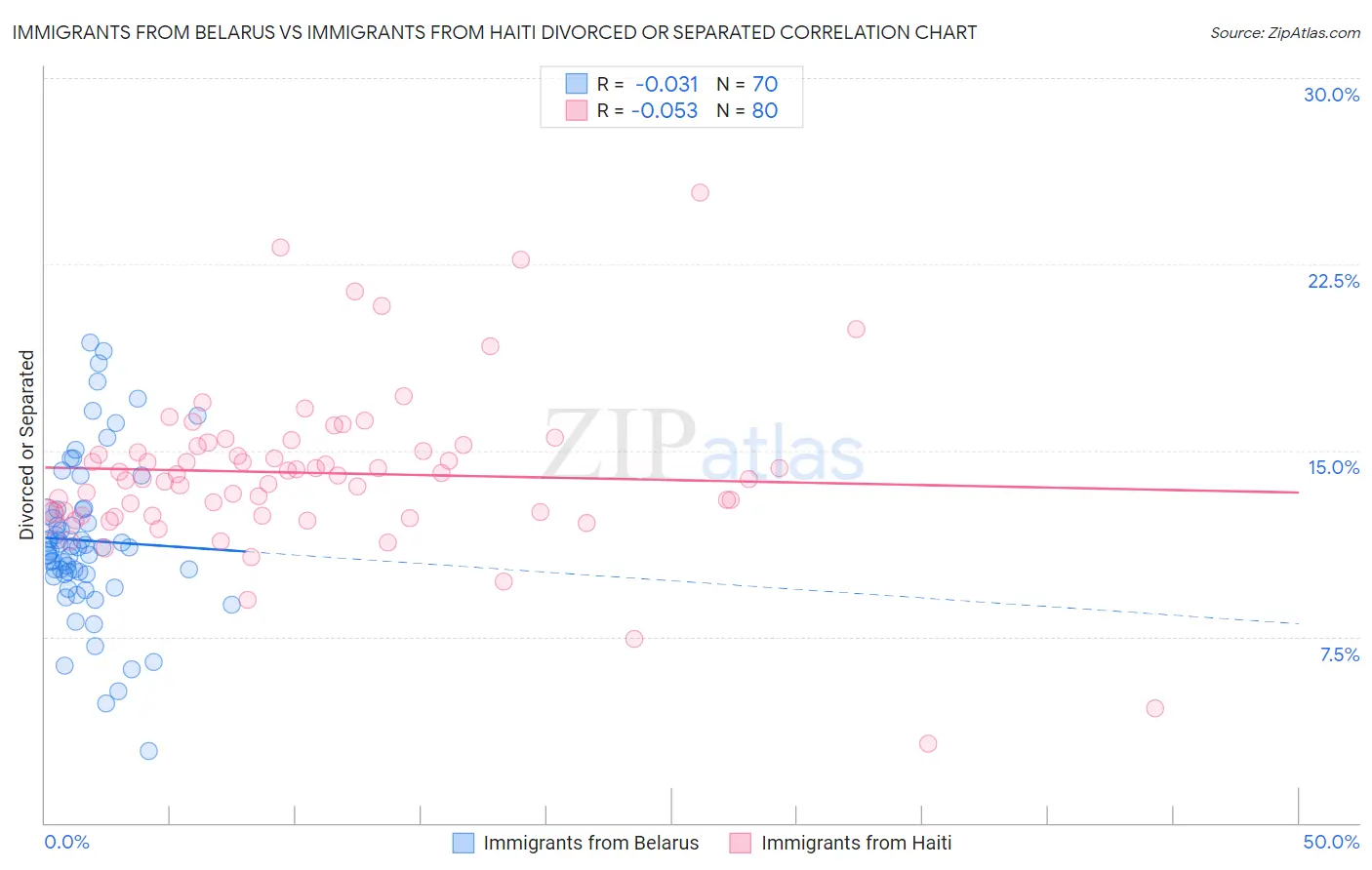 Immigrants from Belarus vs Immigrants from Haiti Divorced or Separated