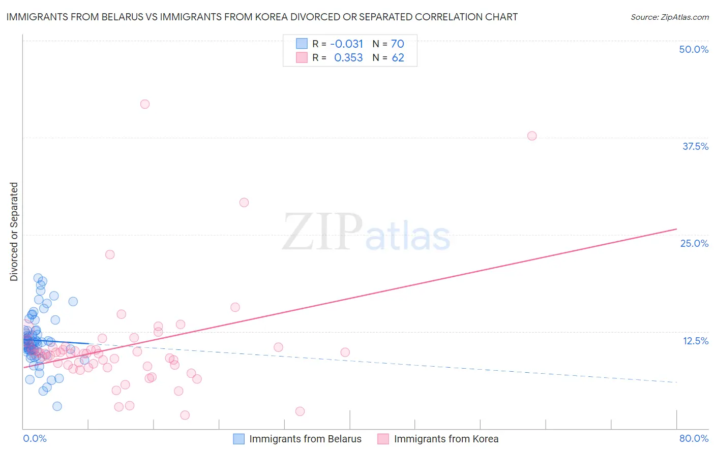 Immigrants from Belarus vs Immigrants from Korea Divorced or Separated