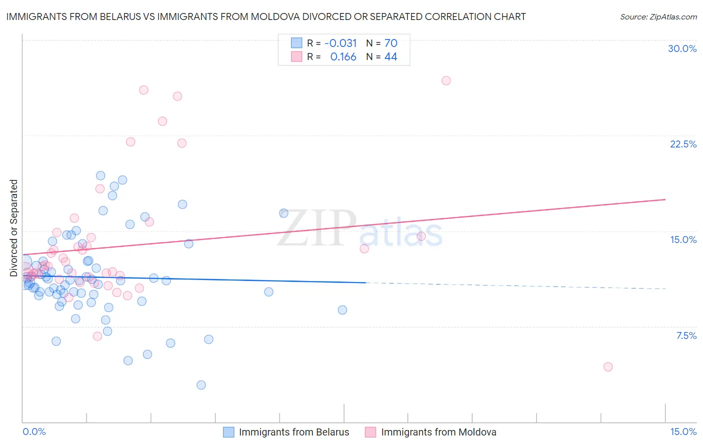 Immigrants from Belarus vs Immigrants from Moldova Divorced or Separated