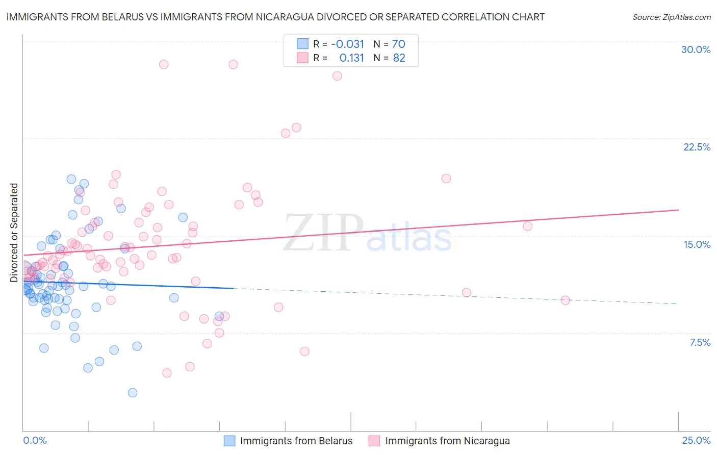 Immigrants from Belarus vs Immigrants from Nicaragua Divorced or Separated