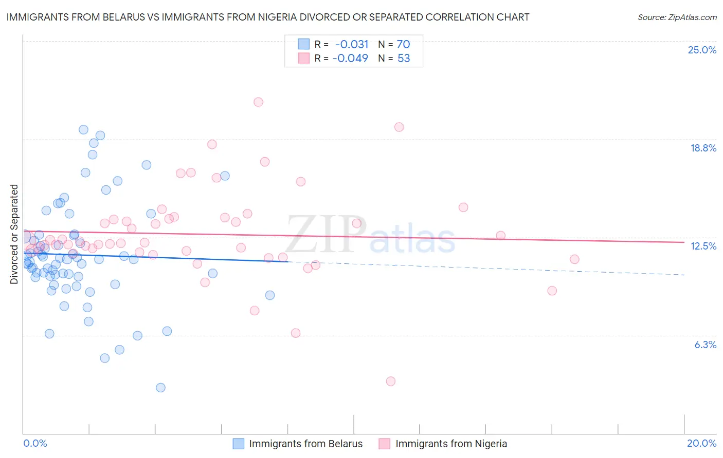 Immigrants from Belarus vs Immigrants from Nigeria Divorced or Separated