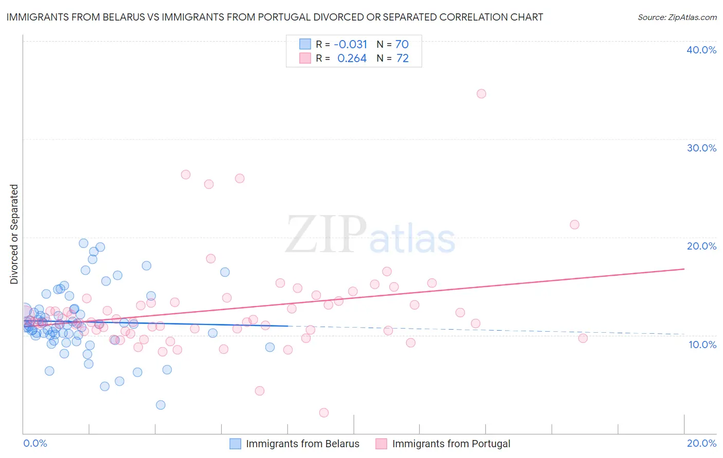 Immigrants from Belarus vs Immigrants from Portugal Divorced or Separated
