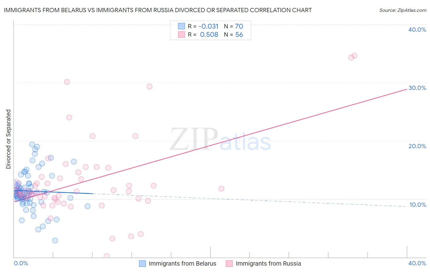 Immigrants from Belarus vs Immigrants from Russia Divorced or Separated