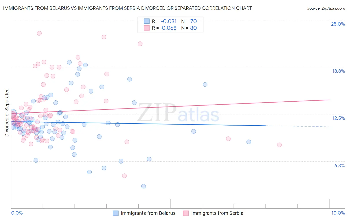 Immigrants from Belarus vs Immigrants from Serbia Divorced or Separated