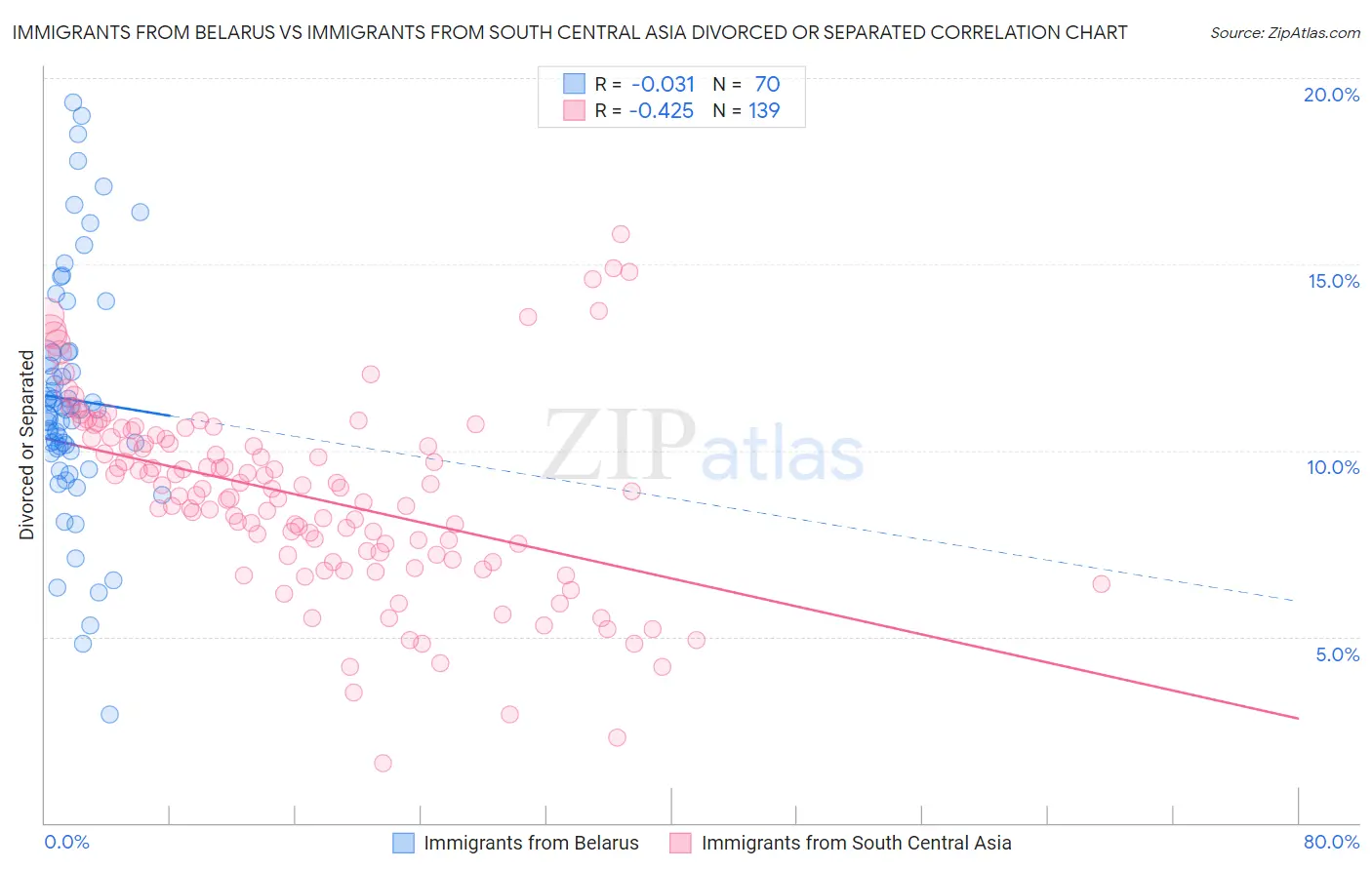 Immigrants from Belarus vs Immigrants from South Central Asia Divorced or Separated