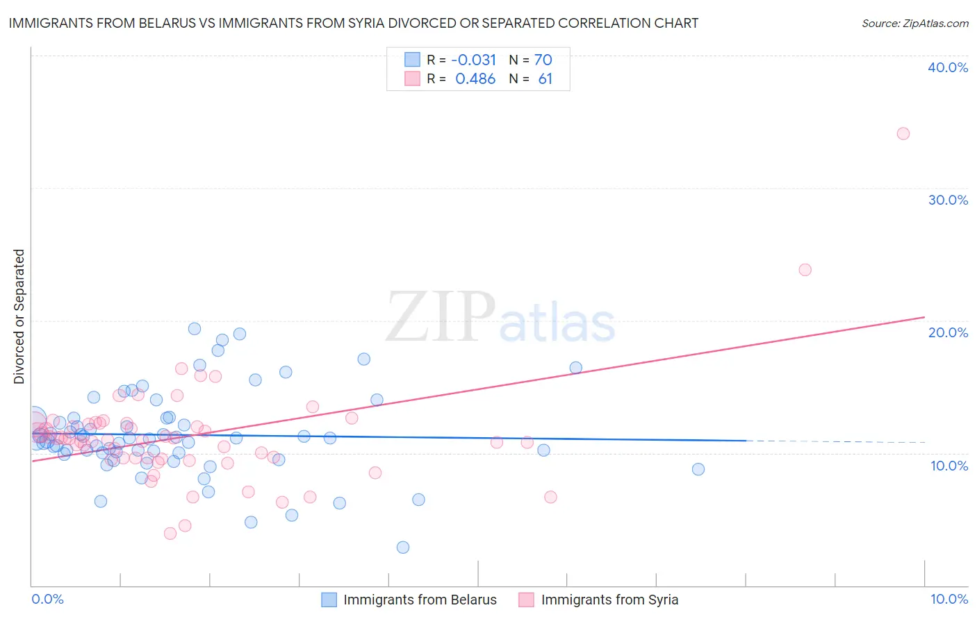 Immigrants from Belarus vs Immigrants from Syria Divorced or Separated