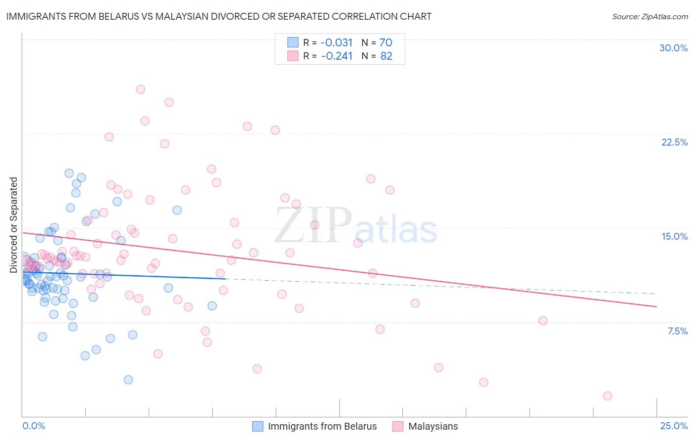 Immigrants from Belarus vs Malaysian Divorced or Separated