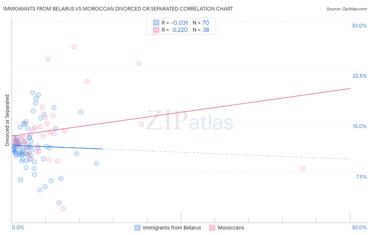 Immigrants from Belarus vs Moroccan Divorced or Separated