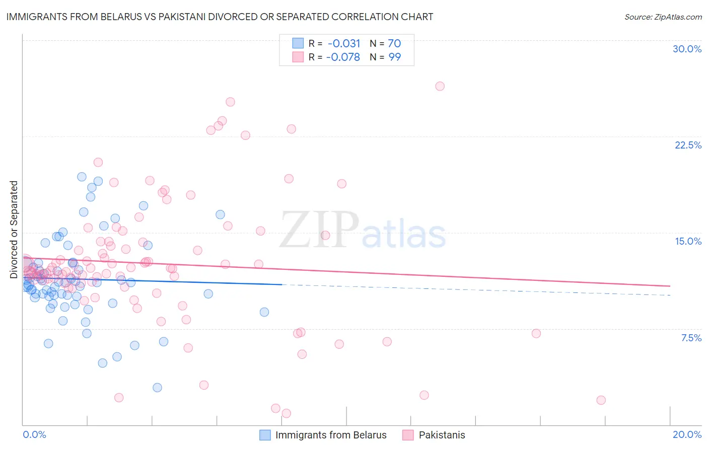 Immigrants from Belarus vs Pakistani Divorced or Separated