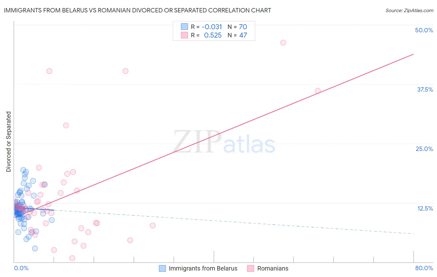 Immigrants from Belarus vs Romanian Divorced or Separated