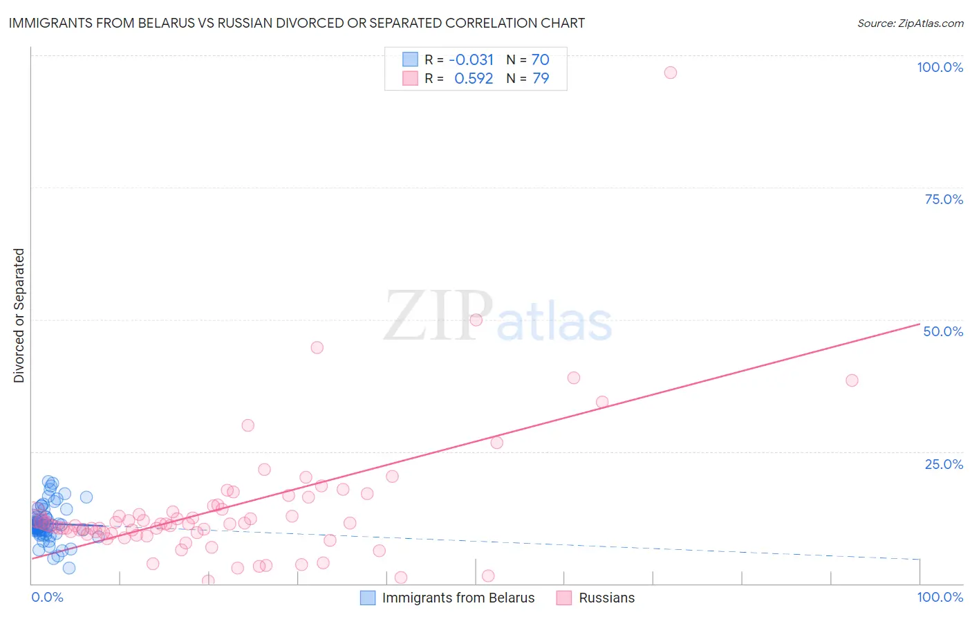 Immigrants from Belarus vs Russian Divorced or Separated