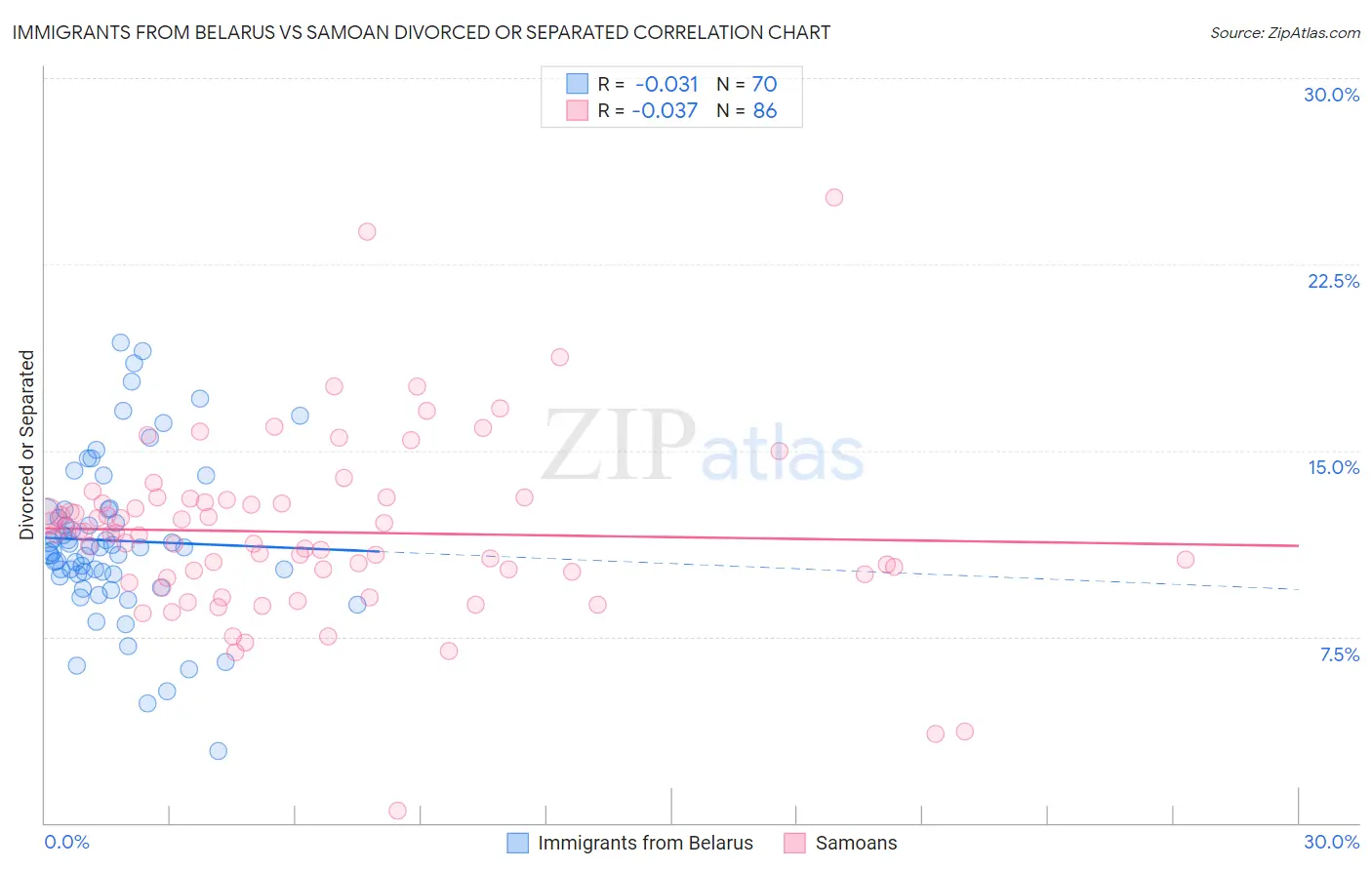 Immigrants from Belarus vs Samoan Divorced or Separated