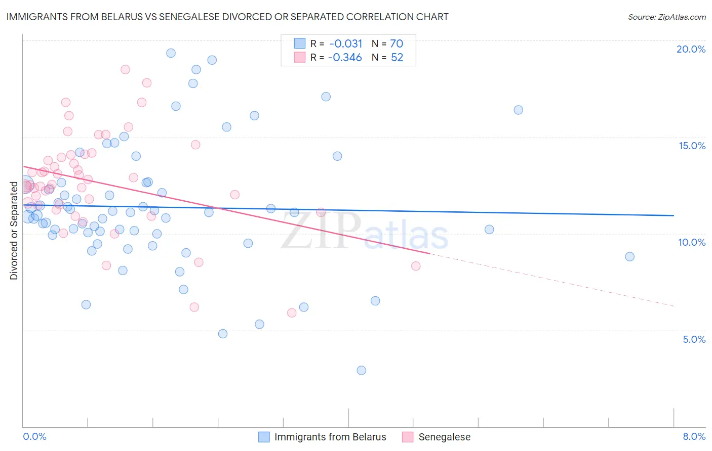 Immigrants from Belarus vs Senegalese Divorced or Separated