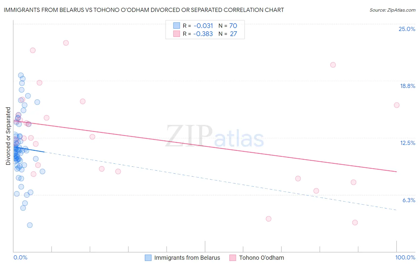 Immigrants from Belarus vs Tohono O'odham Divorced or Separated