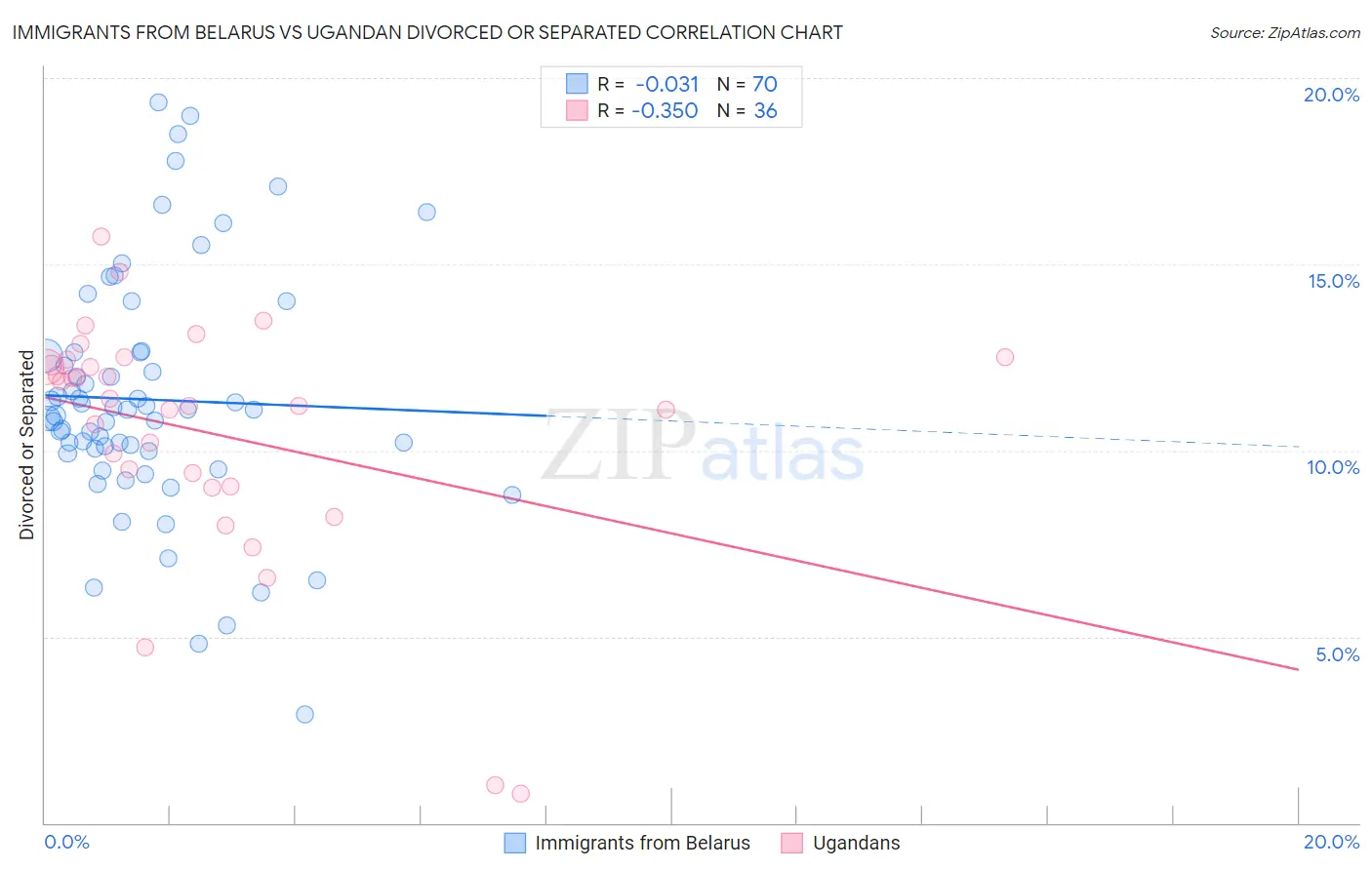 Immigrants from Belarus vs Ugandan Divorced or Separated