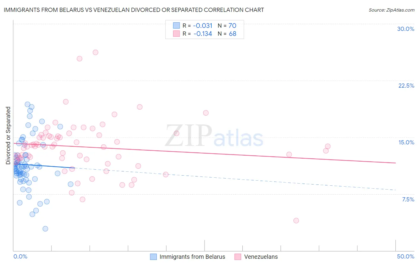 Immigrants from Belarus vs Venezuelan Divorced or Separated