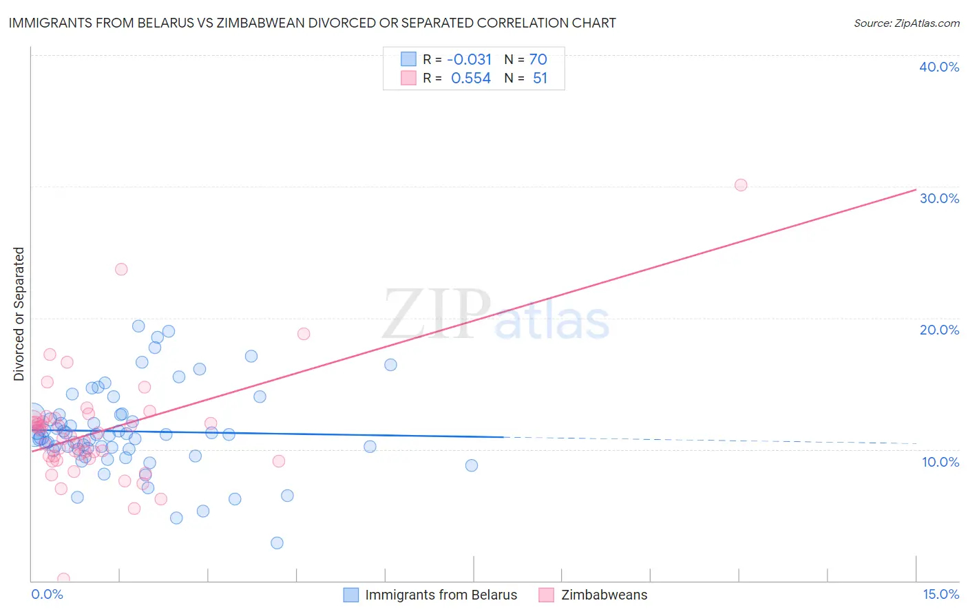 Immigrants from Belarus vs Zimbabwean Divorced or Separated