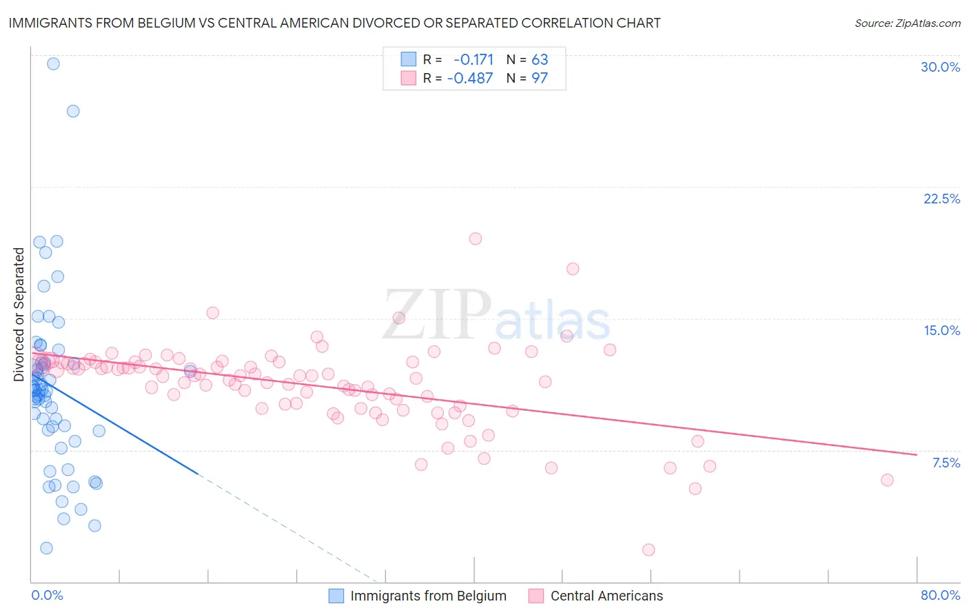 Immigrants from Belgium vs Central American Divorced or Separated