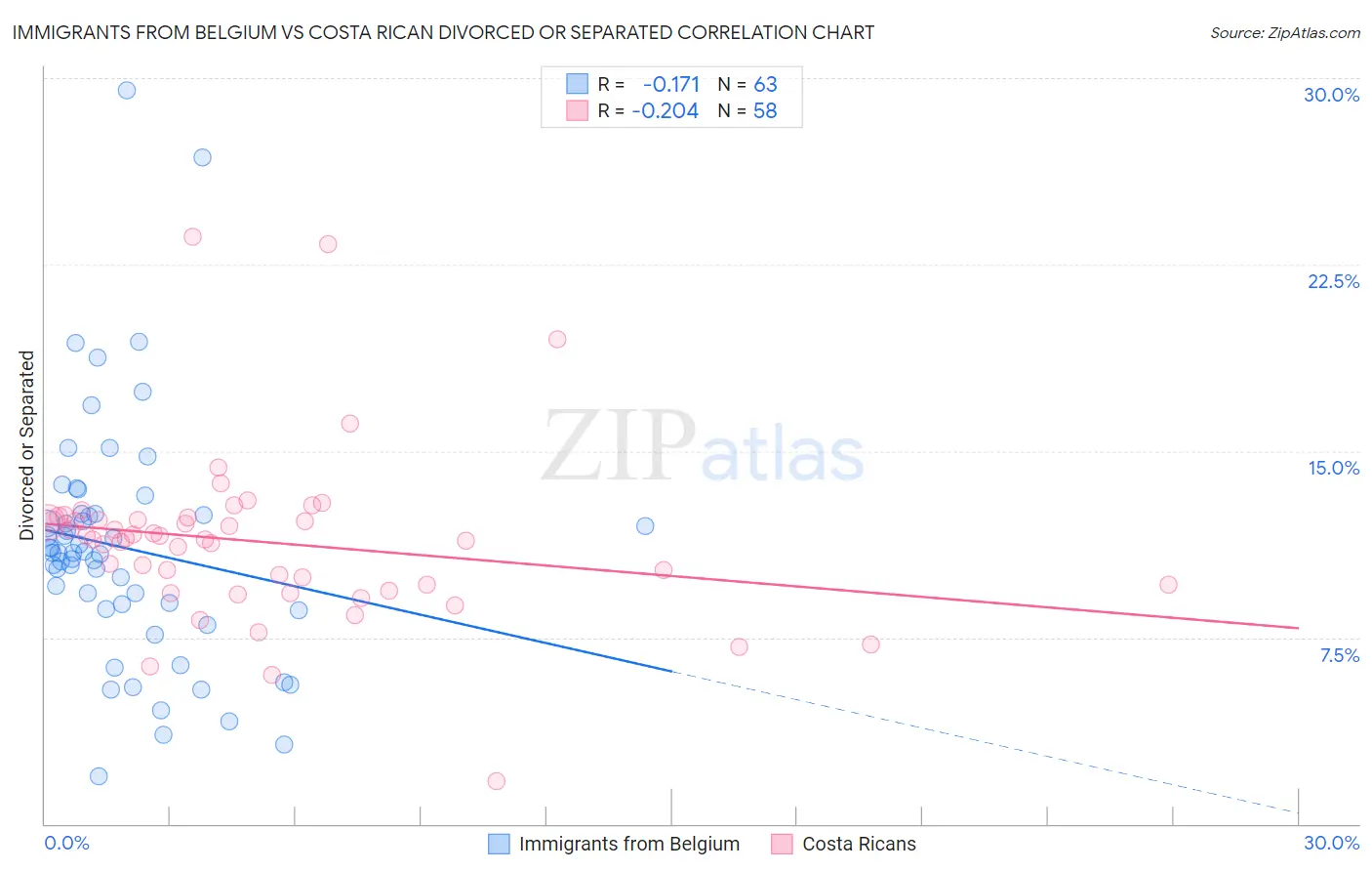 Immigrants from Belgium vs Costa Rican Divorced or Separated