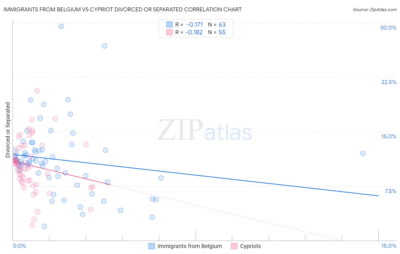 Immigrants from Belgium vs Cypriot Divorced or Separated