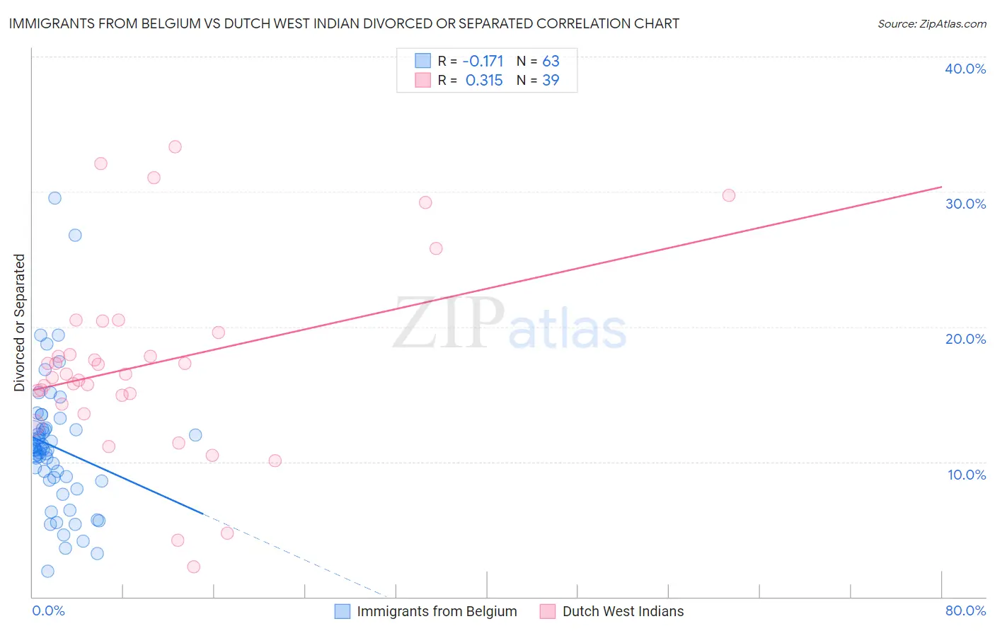 Immigrants from Belgium vs Dutch West Indian Divorced or Separated