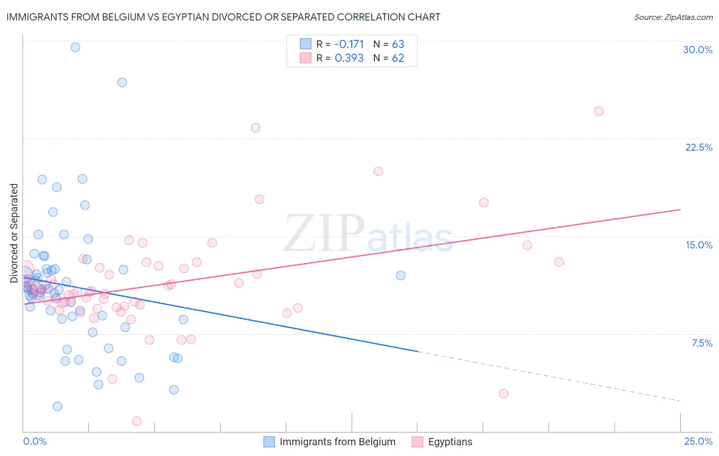 Immigrants from Belgium vs Egyptian Divorced or Separated