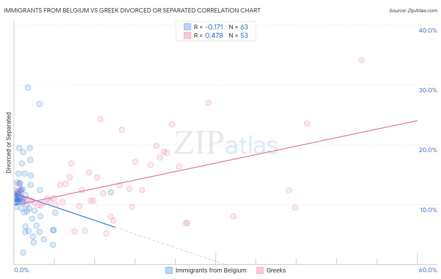 Immigrants from Belgium vs Greek Divorced or Separated