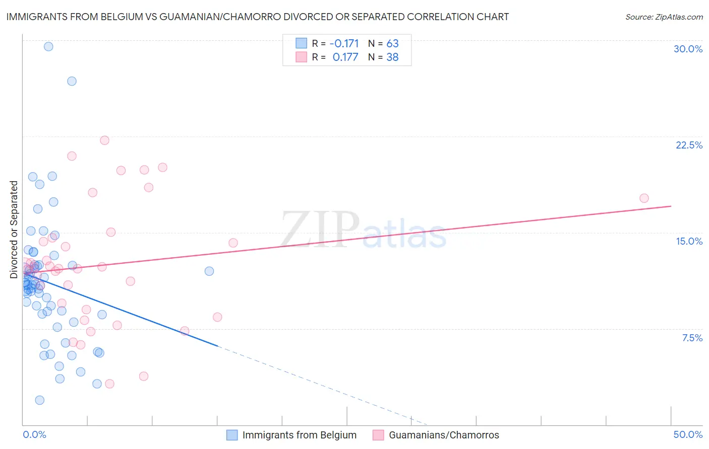 Immigrants from Belgium vs Guamanian/Chamorro Divorced or Separated