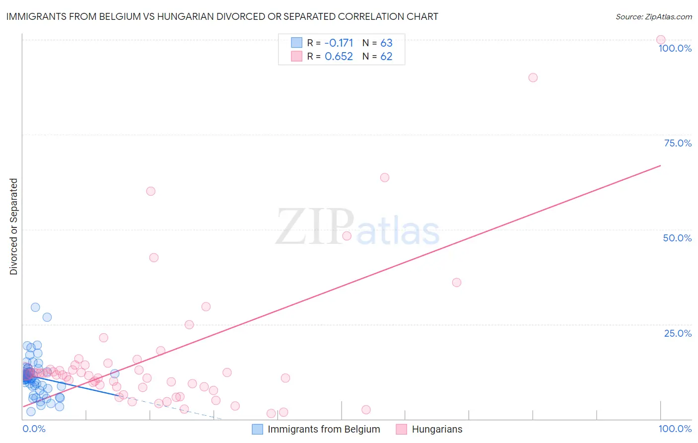 Immigrants from Belgium vs Hungarian Divorced or Separated