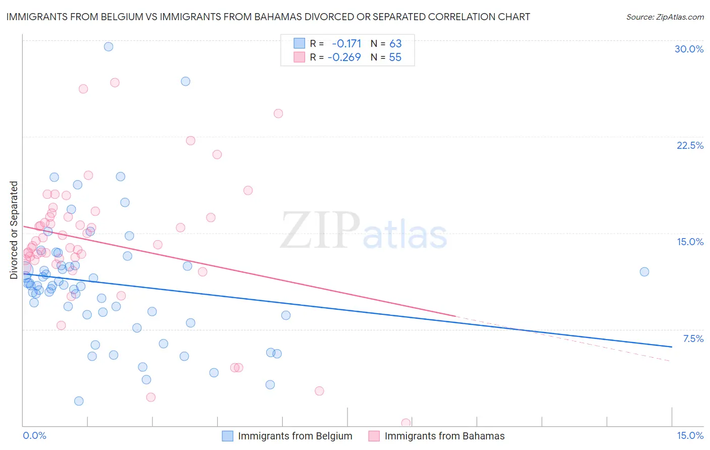 Immigrants from Belgium vs Immigrants from Bahamas Divorced or Separated