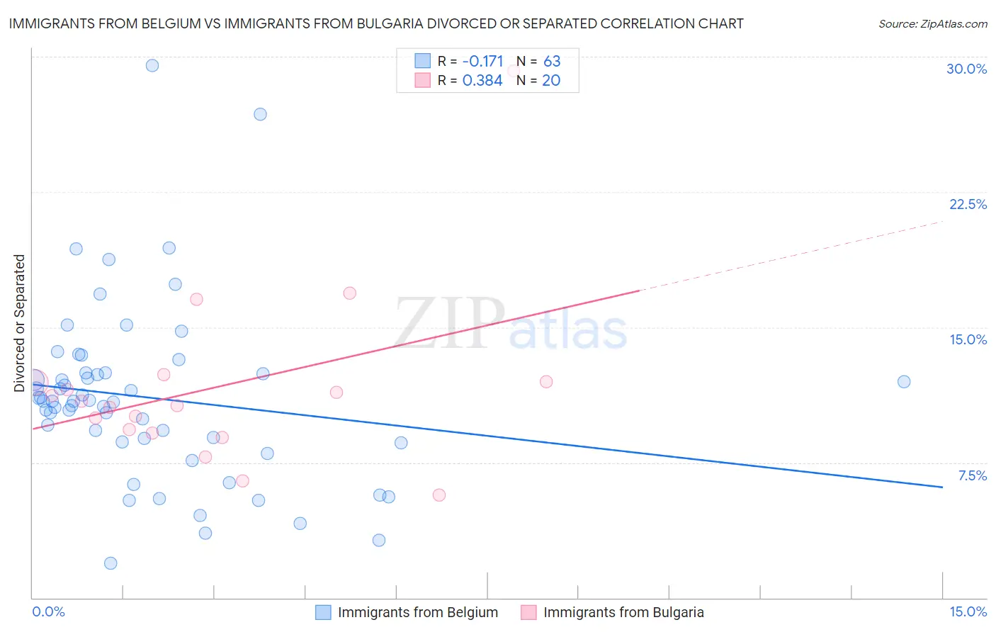 Immigrants from Belgium vs Immigrants from Bulgaria Divorced or Separated