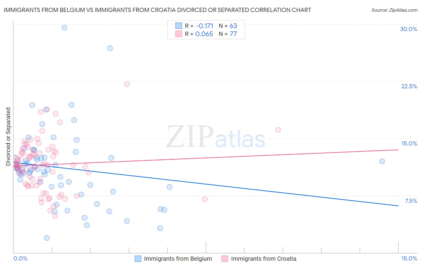 Immigrants from Belgium vs Immigrants from Croatia Divorced or Separated