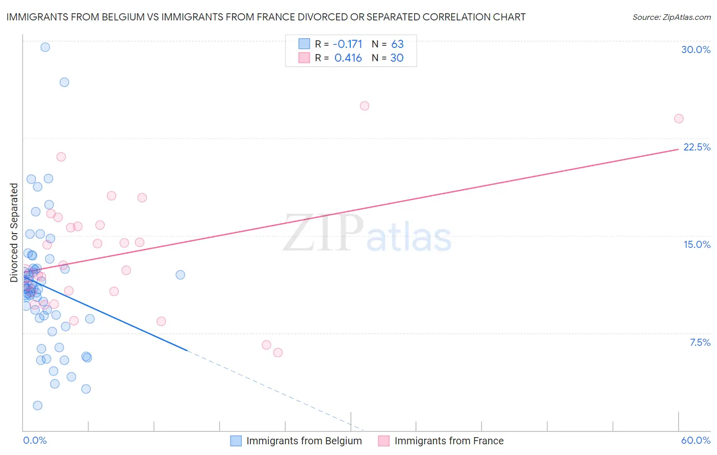 Immigrants from Belgium vs Immigrants from France Divorced or Separated