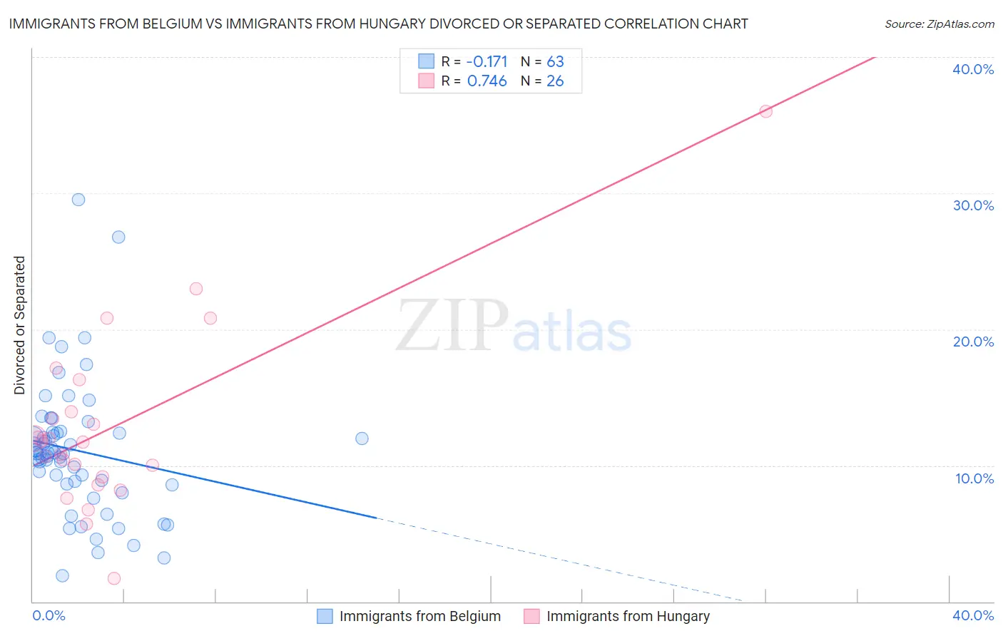 Immigrants from Belgium vs Immigrants from Hungary Divorced or Separated