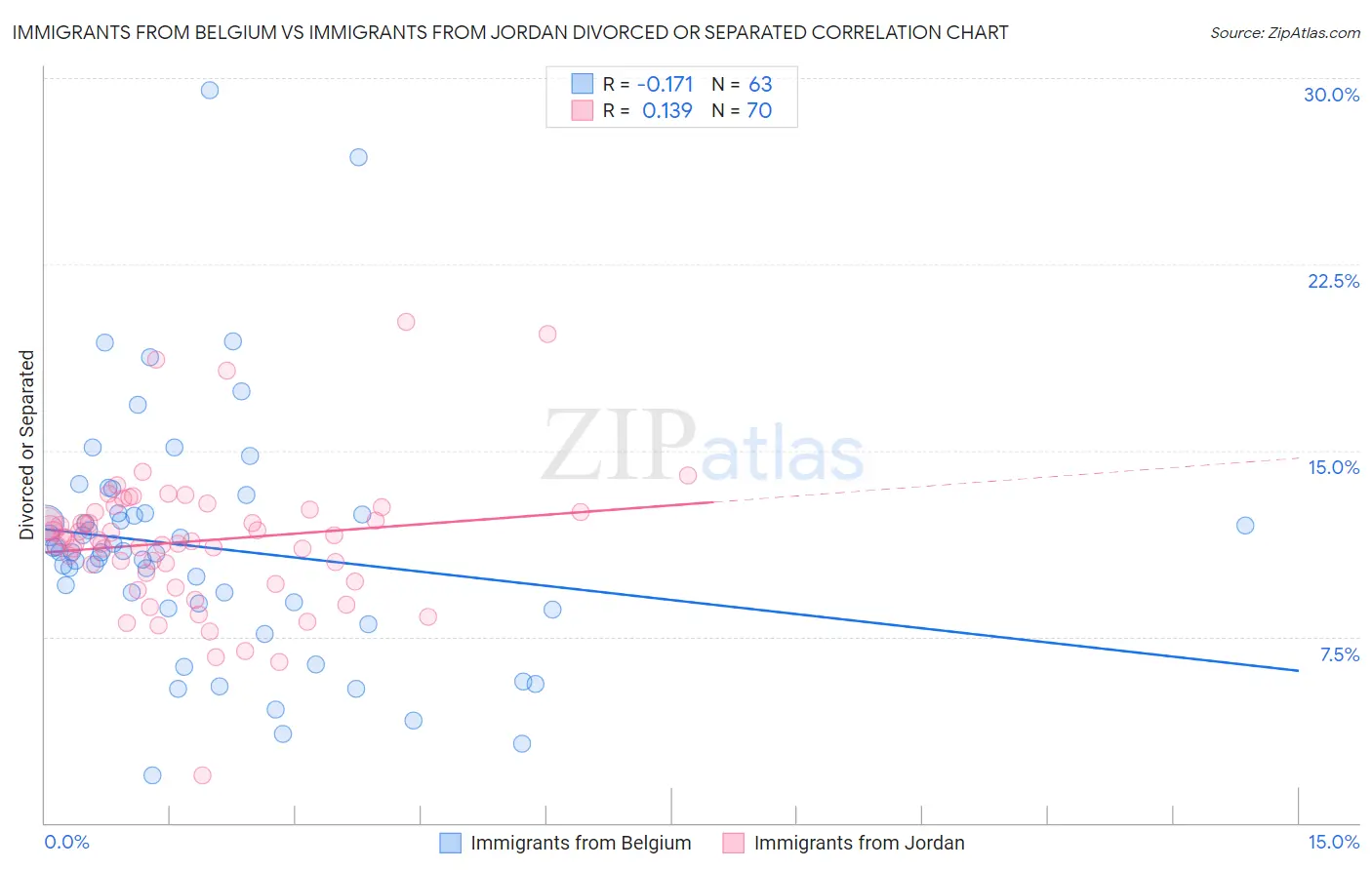 Immigrants from Belgium vs Immigrants from Jordan Divorced or Separated