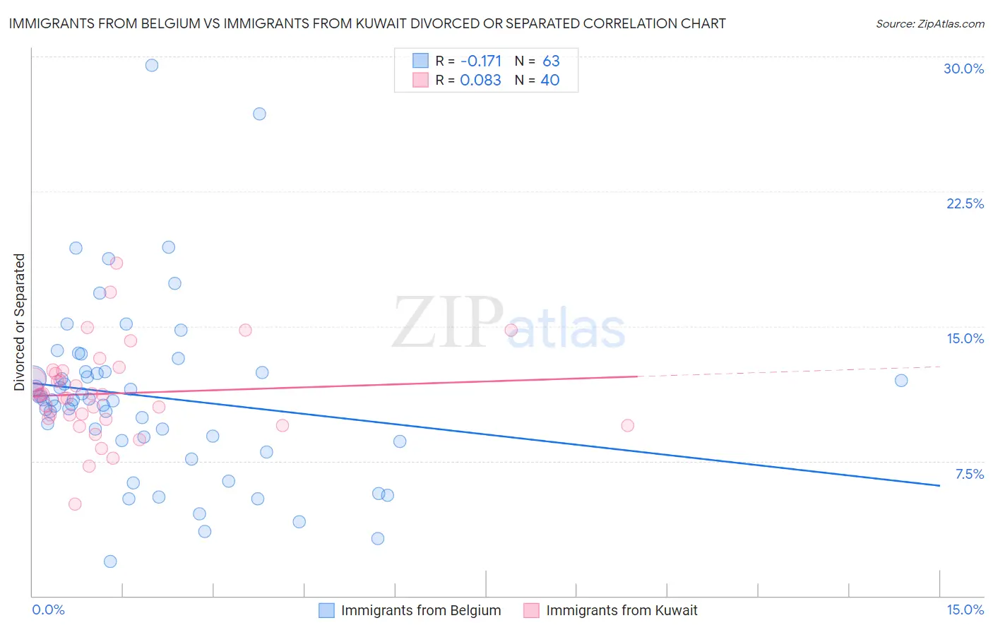 Immigrants from Belgium vs Immigrants from Kuwait Divorced or Separated